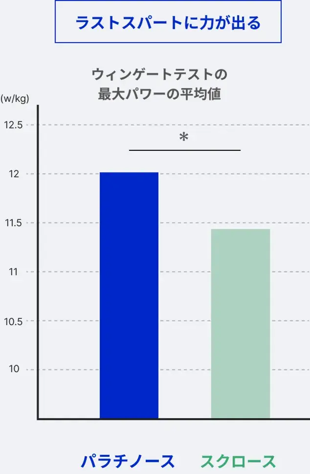 パラチノースとスクロース摂取後の脳活動量の比較。パラチノース摂取時の脳活動量がスクロースよりも高いことを示すバーグラフ。