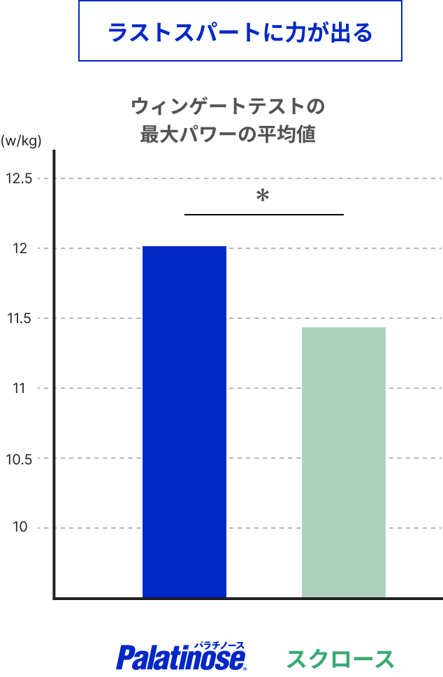 パラチノースとスクロース摂取後の脳活動量の比較。パラチノース摂取時の脳活動量がスクロースよりも高いことを示すバーグラフ。