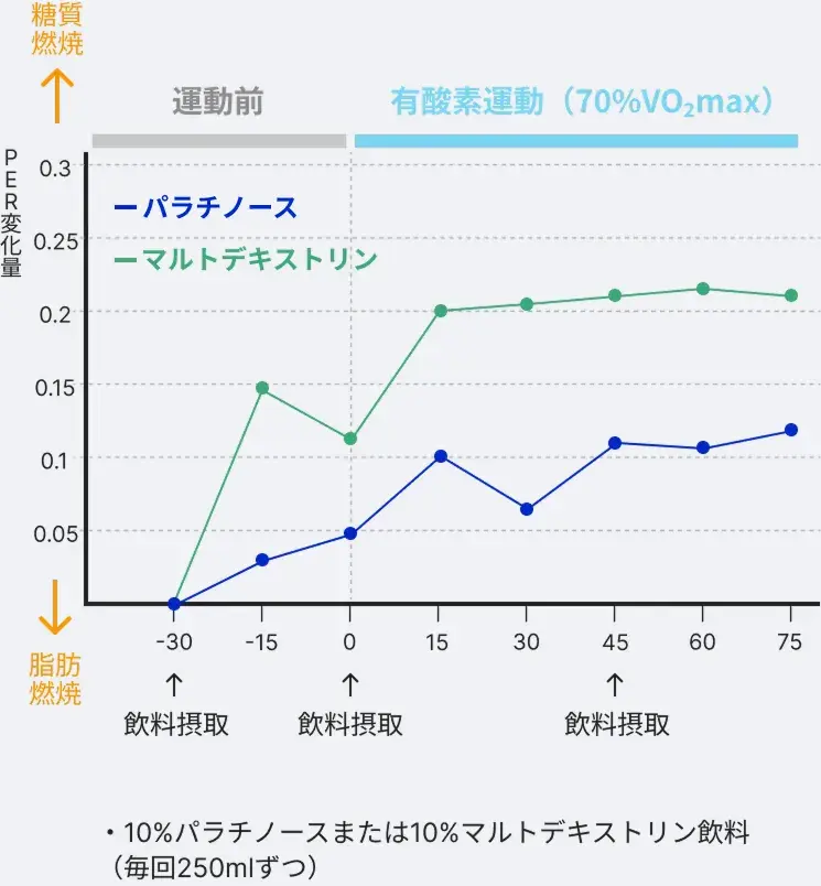 パラチノースとマルトデキストリン摂取後の脂肪燃焼率の比較。パラチノース摂取時は脂肪燃焼が持続的に高くなる傾向を示し、マルトデキストリン摂取時は有酸素運動中に急激に脂肪燃焼が低下。