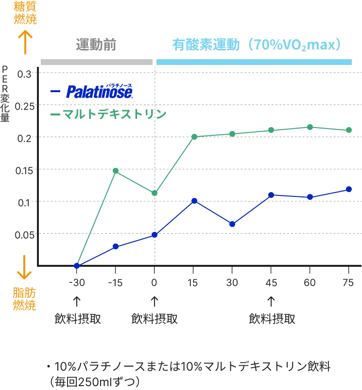 パラチノースとマルトデキストリン摂取後の脂肪燃焼率の比較。パラチノース摂取時は脂肪燃焼が持続的に高くなる傾向を示し、マルトデキストリン摂取時は有酸素運動中に急激に脂肪燃焼が低下。